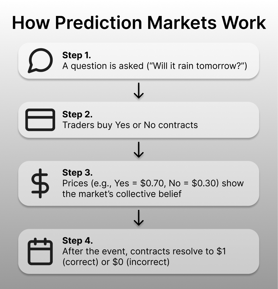 What Are Prediction Markets?